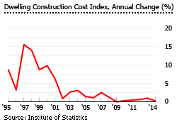Albania dwelling construction index