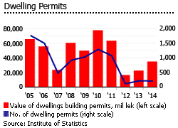 Albania dwellings permit