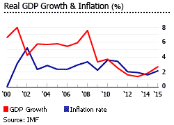 Albania gdp inflation