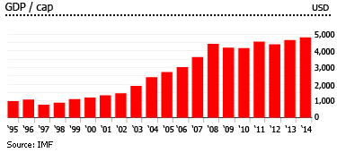 Albania gdp per capita