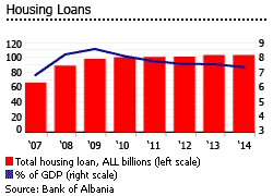 Albania housing loans