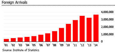 Albania tourist arrivals