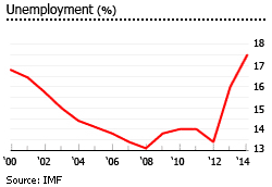 Albania unemployment