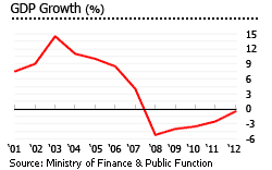 Andorra gdp growth Andorra gdp growth
