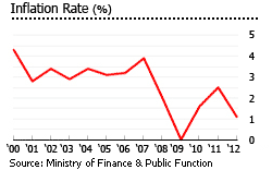 Andorra inflation rate graph Andorra inflation rate graph