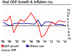 Antigua and barbuda GDP inflation Antigua and barbuda GDP inflation