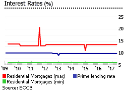 Antigua and Barbuda interest rates Antigua and Barbuda interest rates