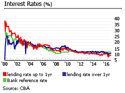 Armania interest rates