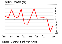 Aruba GDP growth graph