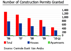 Aruba construction permits granted graph