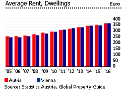 Austria average rent dwellings Austria average rent dwellings