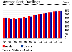 Austria  average rent dwellings stock