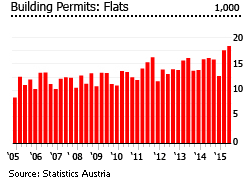Austria building permits