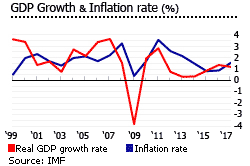 austria GDP and inflation chart austria GDP and inflation chart
