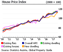 Austria house price index Austria house price index