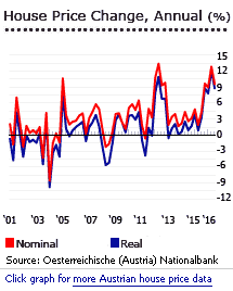 Austria house prices