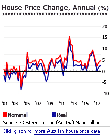 Austria annual house price change graph Austria annual house price change graph