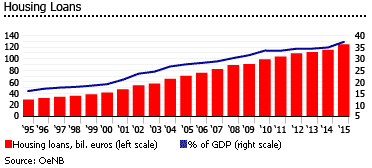 Austria housing loans