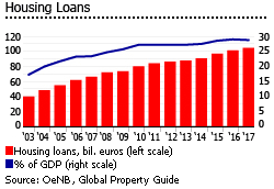 Austria housing loans Austria housing loans