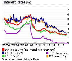 Austria interest rates