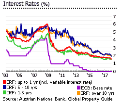 Austria interest rates Austria interest rates