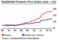 Austria residential property index