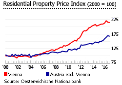 Austria residential property index