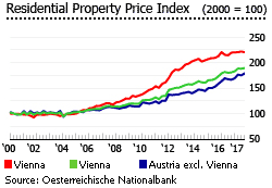 Austria residential property index Austria residential property index