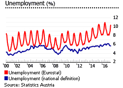 Austria unemployment