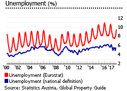 Austria unemployment Austria unemployment