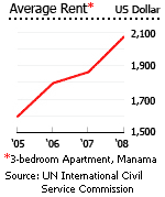 Bahrain average rent