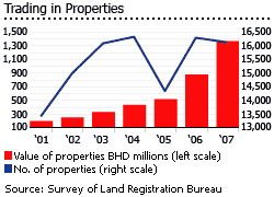 Bahrain trading in properties