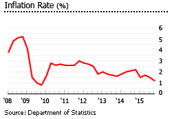 Bermuda inflation