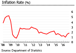 Bermuda inflation