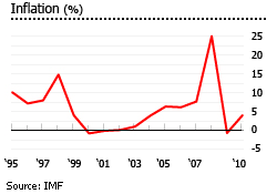 Cambodia inflation rate graph