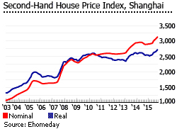 China 2nd hand house price index China 2nd hand house price index