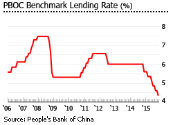 China insterest rate China insterest rate