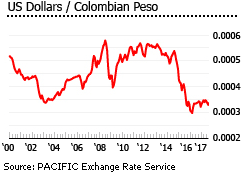 Colombia Exchange rate