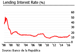 Colombia lending interest rates