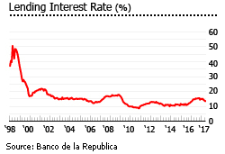 Colombia lending interest rates