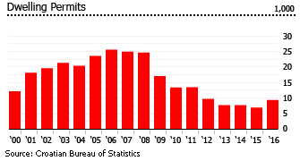 Croatia dwelling permits Croatia dwelling permits