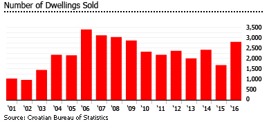 Croatia dwellings sold Croatia dwellings sold