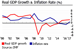 Croatia gdp inflation Croatia gdp inflation