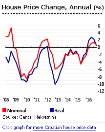 Croatia house prices Croatia house prices
