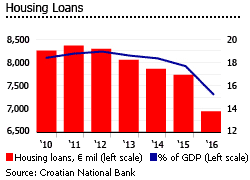 Croatia housing loans Croatia housing loans