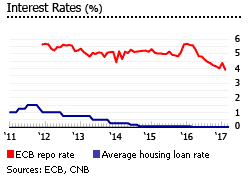 Croatia interest rates Croatia interest rates