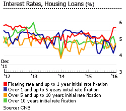 Croatia interest rates housing loans Croatia interest rates housing loans