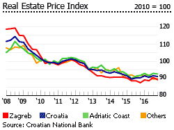Croatia real estate price index Croatia real estate price index