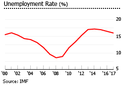 Croatia unemployment Croatia unemployment