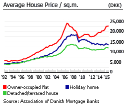 Denmark avg house price per sqm